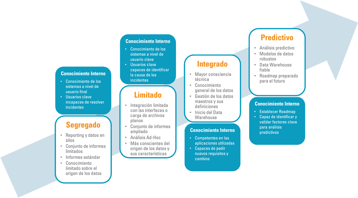Niveles de madurez del Business Intelligence Niveles de madurez del Business Intelligence