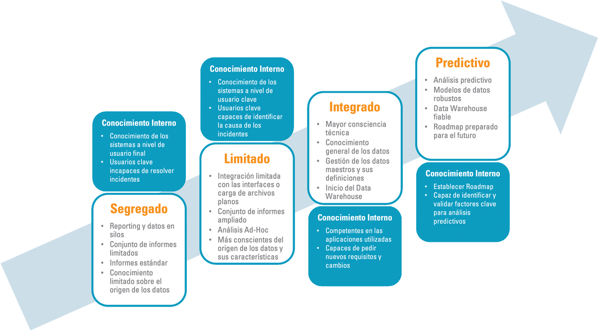 Niveles de madurez del Business Intelligence