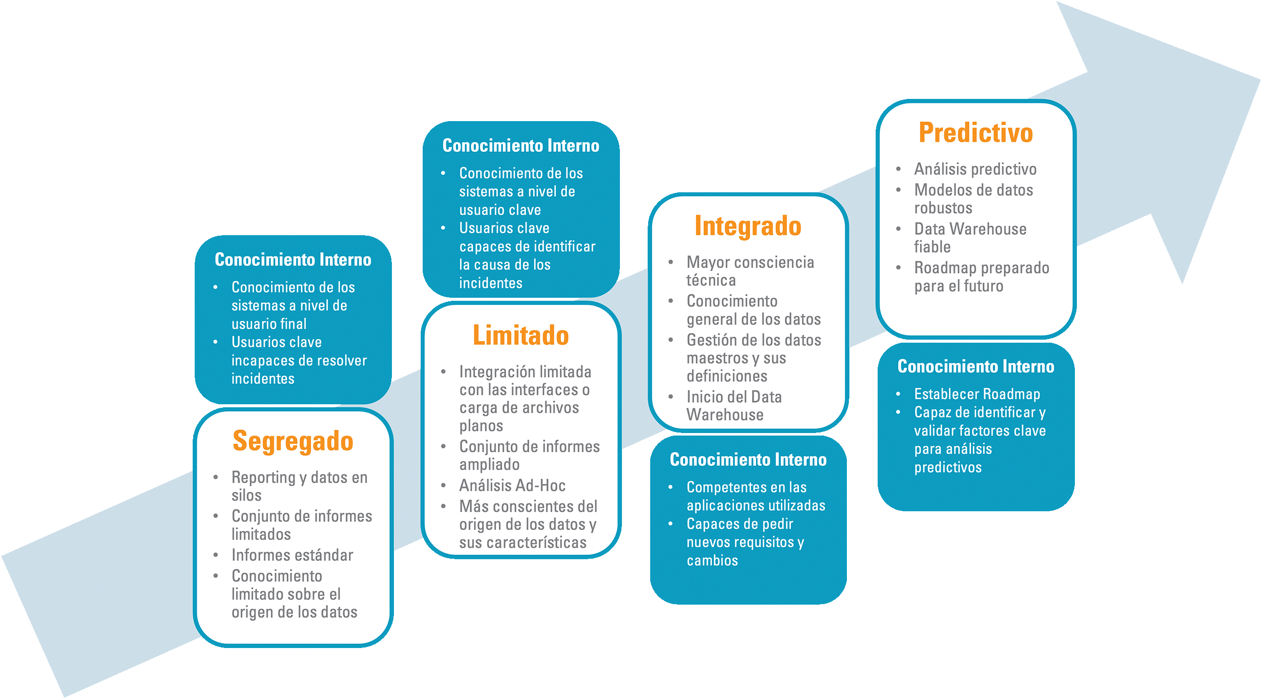 Niveles de madurez del Business Intelligence Niveles de madurez del Business Intelligence